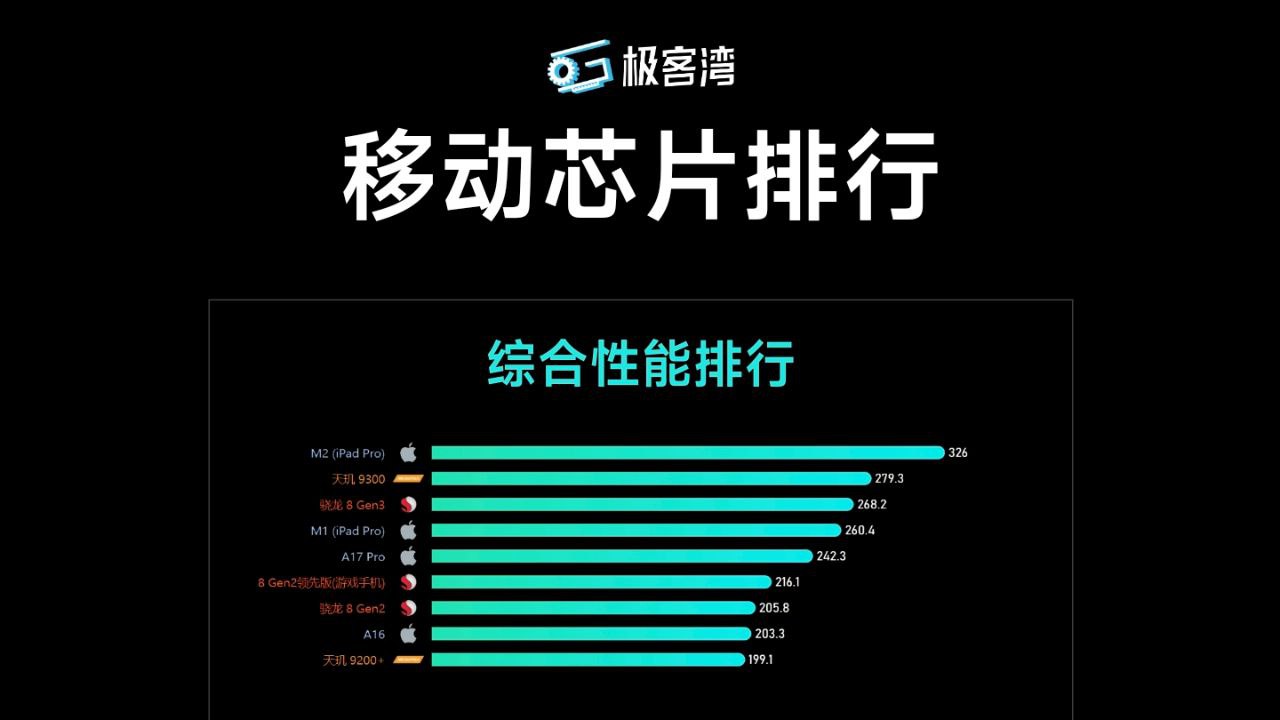 SOCPK：来自极客湾的移动芯片排行榜