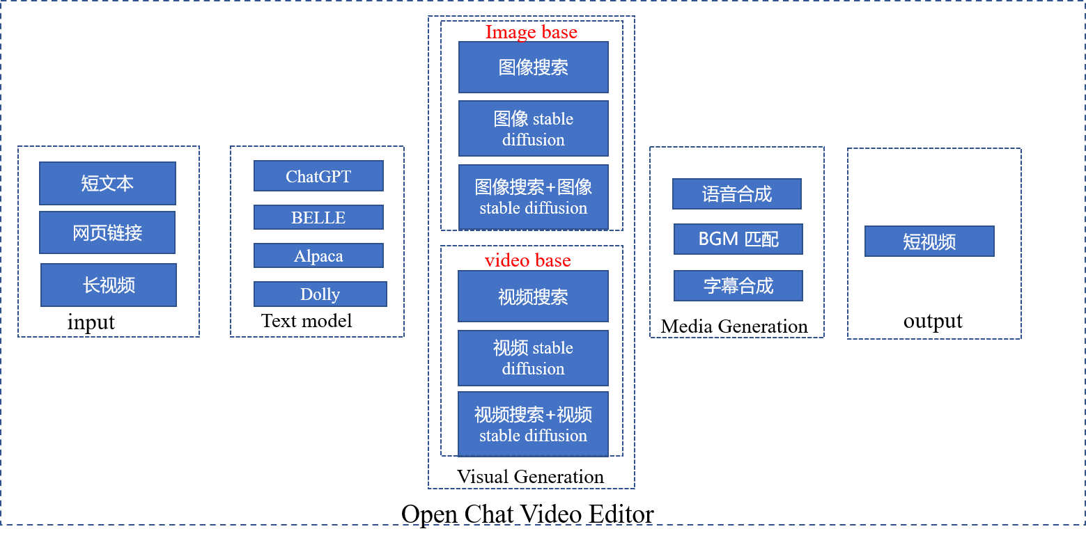 Open Chat Video Editor：开源...