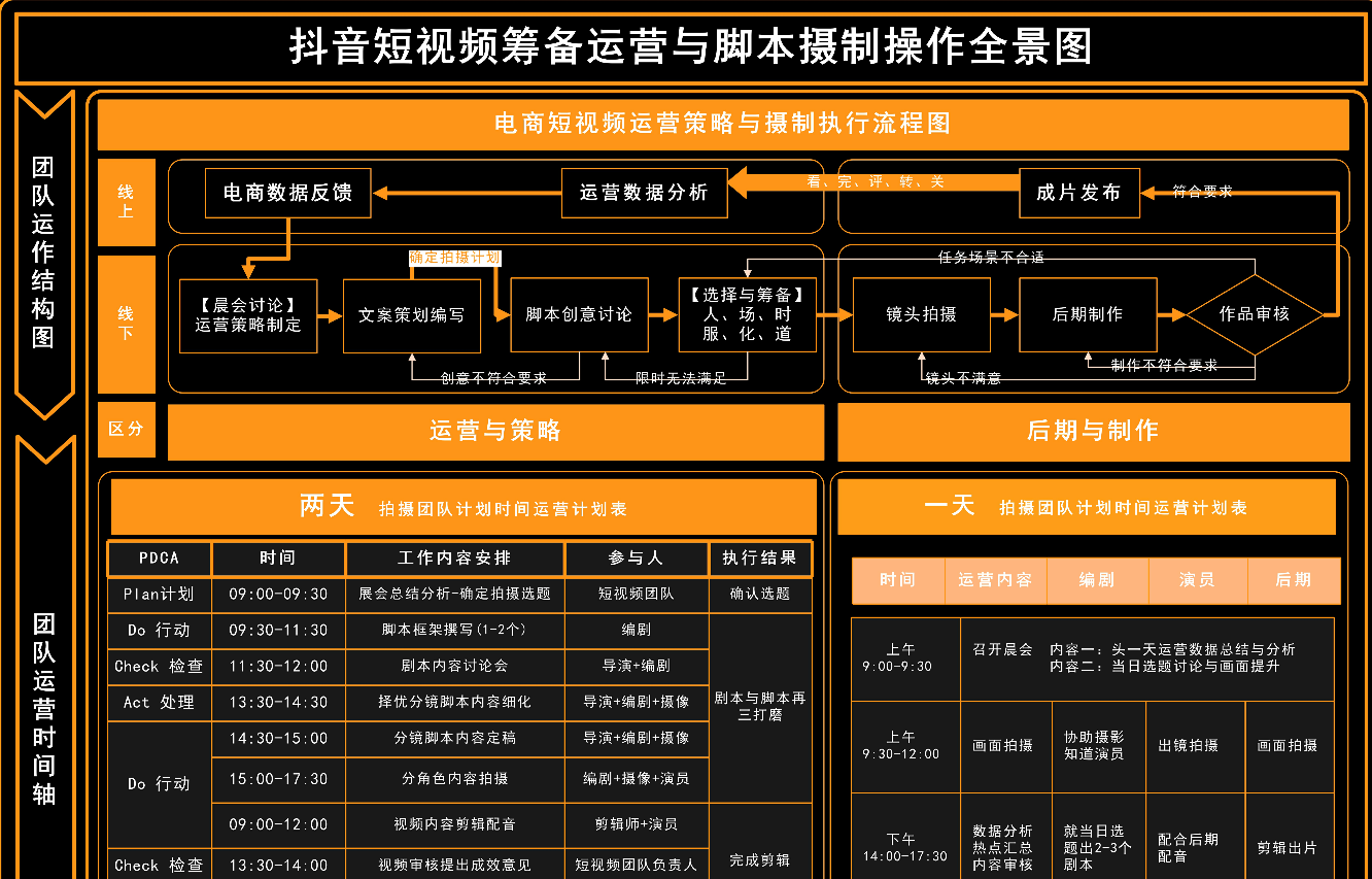 抖音短视频筹备运营与脚本摄制操作全景图