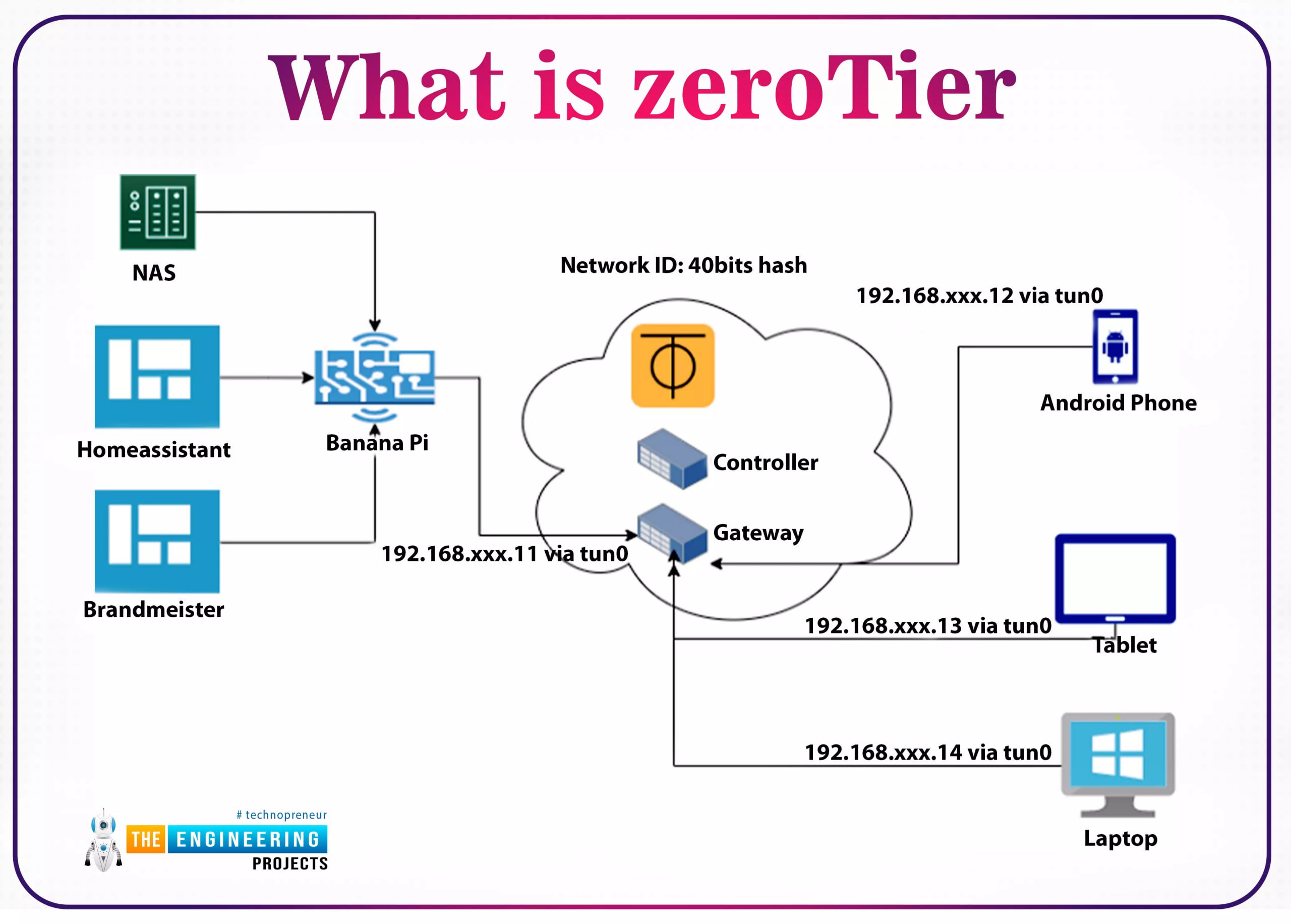 ZeroTier：一款异地组网工具