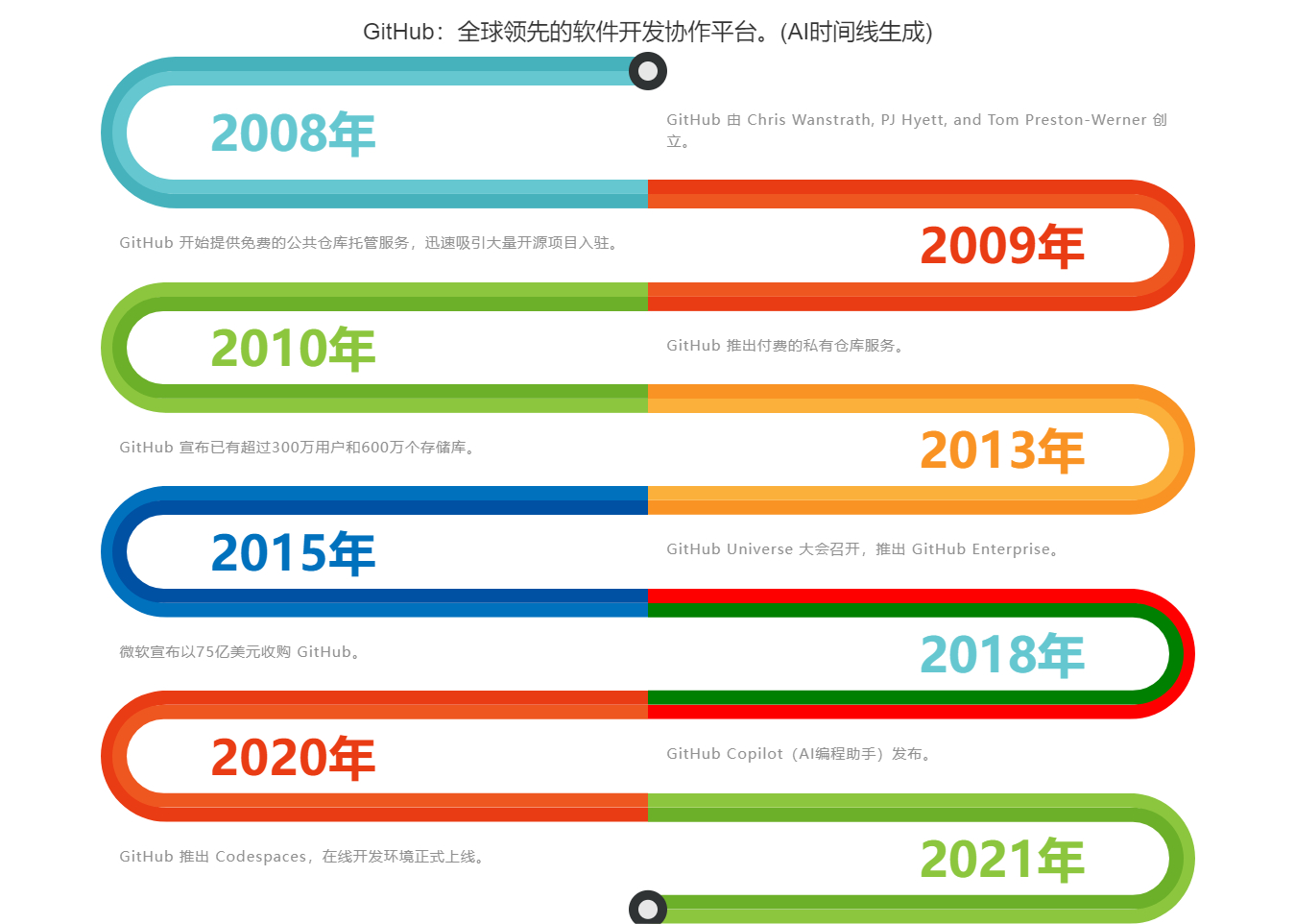 AI 时间线：根据关键词生成时间线