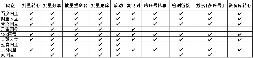 PanTools v1.0.17 多网盘批量管理 批量分享、转存、复制