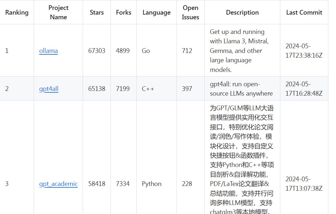 GitHub-Ranking-AI：AI 相关仓...