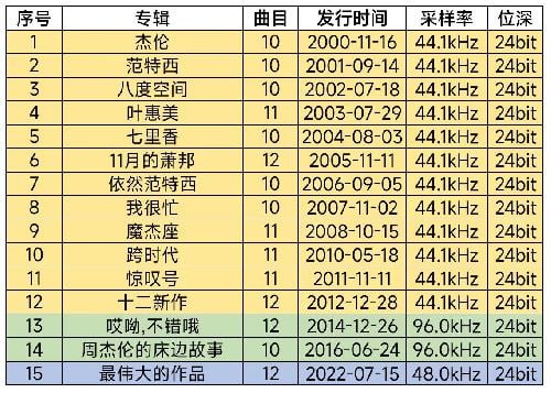 周杰伦 Jay Hi-Res 无损专辑合集