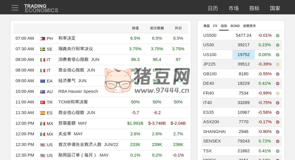 Trading Economics：全球经济数据和分析平台