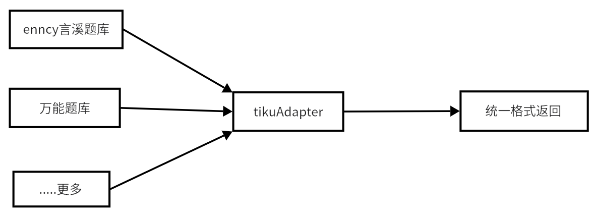 tikuAdapter：开源大学生网课题库接口适配器