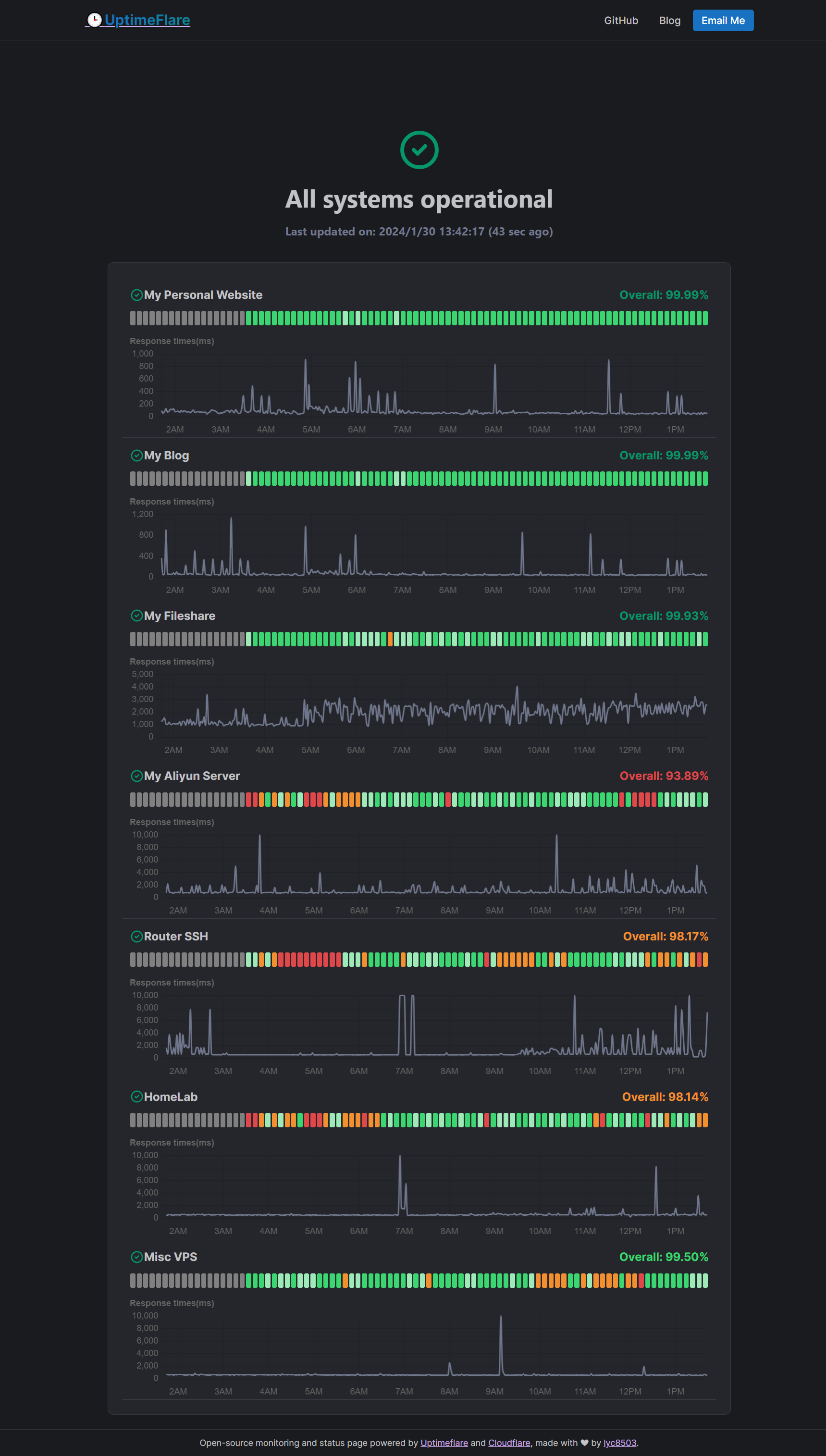 UptimeFlare：开源免费的 Uptime 服务器监控工具