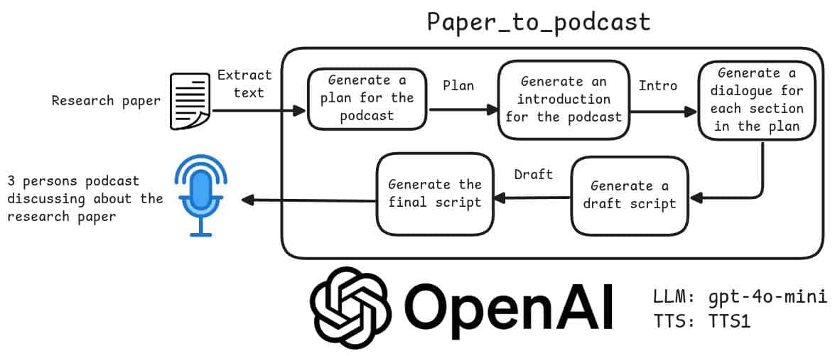 Paper-to-Podcast：将学术研究论文转换成播客开源工具