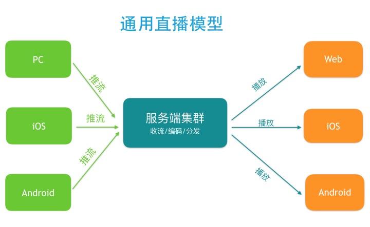 7 个精选开源免费的直播推流工具