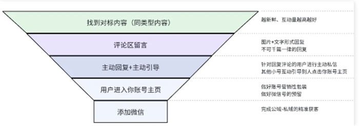 揭秘私域大佬的截流方法！真不...