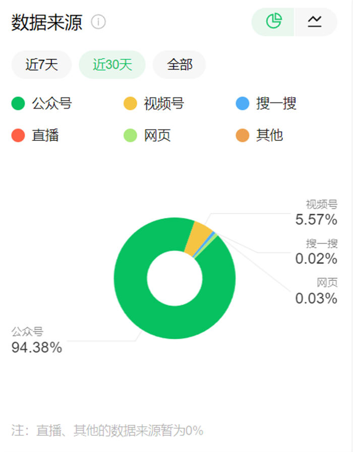 如何提升公众号搜索量？分享内部运营的 5 步优化技术！微信公众号 SEO 推广 第 1 张