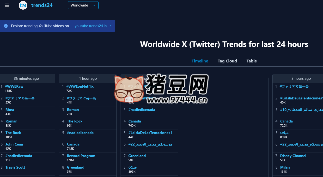 Trends24：全球 24 小时内 X（Twitter）流行趋势热门话题标签云